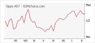 Le graphique de popularité de Oppo A57