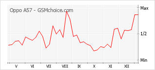 Grafico di modifiche della popolarità del telefono cellulare Oppo A57