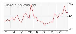 Traçar mudanças de populariedade do telemóvel Oppo A57