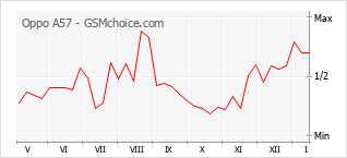Диаграмма изменений популярности телефона Oppo A57
