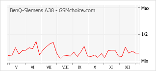 Diagramm der Poplularitätveränderungen von BenQ-Siemens A38