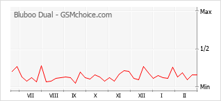 Traçar mudanças de populariedade do telemóvel Bluboo Dual