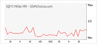 Grafico di modifiche della popolarità del telefono cellulare iQIYI MiGe M9