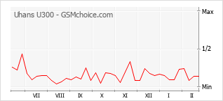 Grafico di modifiche della popolarità del telefono cellulare Uhans U300