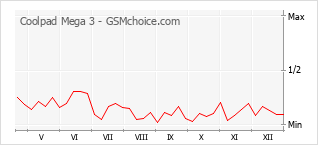 Diagramm der Poplularitätveränderungen von Coolpad Mega 3