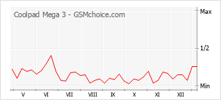Popularity chart of Coolpad Mega 3