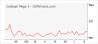 Gráfico de los cambios de popularidad Coolpad Mega 3