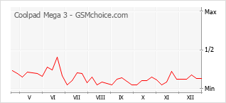 Le graphique de popularité de Coolpad Mega 3