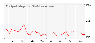 Grafico di modifiche della popolarità del telefono cellulare Coolpad Mega 3