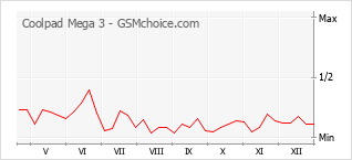Populariteit van de telefoon: diagram Coolpad Mega 3