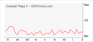 手机声望改变图表 Coolpad Mega 3