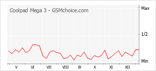 手機聲望改變圖表 Coolpad Mega 3