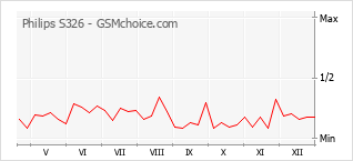 Diagramm der Poplularitätveränderungen von Philips S326