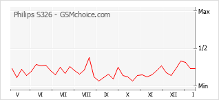 Gráfico de los cambios de popularidad Philips S326