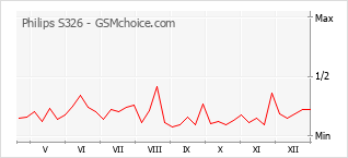 Grafico di modifiche della popolarità del telefono cellulare Philips S326