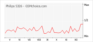 Populariteit van de telefoon: diagram Philips S326
