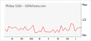 Диаграмма изменений популярности телефона Philips S326