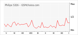 手機聲望改變圖表 Philips S326