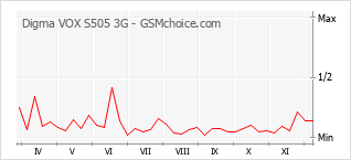 Gráfico de los cambios de popularidad Digma VOX S505 3G