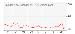Diagramm der Poplularitätveränderungen von Coolpad Cool Changer 1C