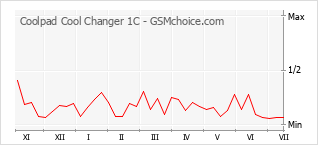 Popularity chart of Coolpad Cool Changer 1C