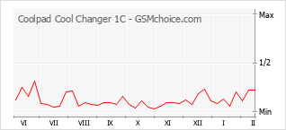 Gráfico de los cambios de popularidad Coolpad Cool Changer 1C