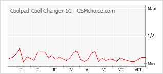Le graphique de popularité de Coolpad Cool Changer 1C