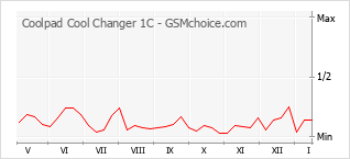 Grafico di modifiche della popolarità del telefono cellulare Coolpad Cool Changer 1C