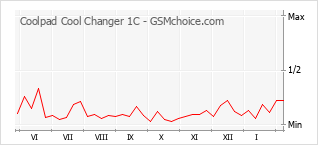 Traçar mudanças de populariedade do telemóvel Coolpad Cool Changer 1C
