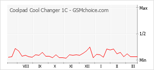 Диаграмма изменений популярности телефона Coolpad Cool Changer 1C