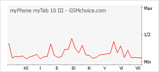 Gráfico de los cambios de popularidad myPhone myTab 10 III