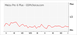 Diagramm der Poplularitätveränderungen von Meizu Pro 6 Plus