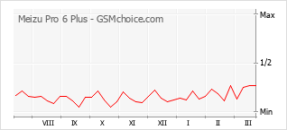 Popularity chart of Meizu Pro 6 Plus
