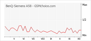 Diagramm der Poplularitätveränderungen von BenQ-Siemens A58