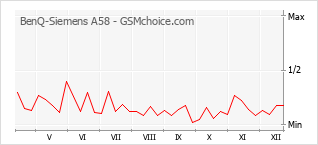 Traçar mudanças de populariedade do telemóvel BenQ-Siemens A58