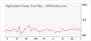 Gráfico de los cambios de popularidad Highscreen Power Five Max