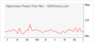 Le graphique de popularité de Highscreen Power Five Max