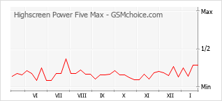 手機聲望改變圖表 Highscreen Power Five Max