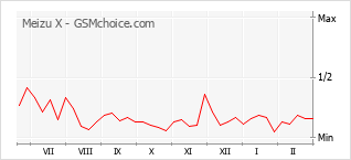 Diagramm der Poplularitätveränderungen von Meizu X