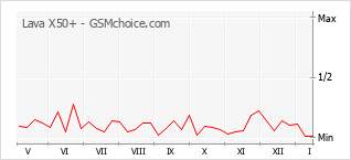 Diagramm der Poplularitätveränderungen von Lava X50+