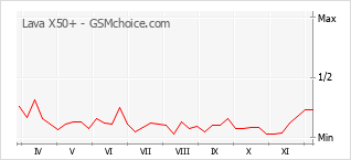 Popularity chart of Lava X50+