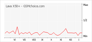 Gráfico de los cambios de popularidad Lava X50+