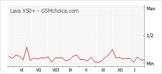 Le graphique de popularité de Lava X50+