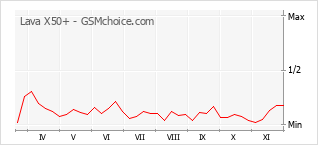 Grafico di modifiche della popolarità del telefono cellulare Lava X50+
