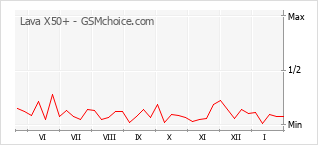 Диаграмма изменений популярности телефона Lava X50+