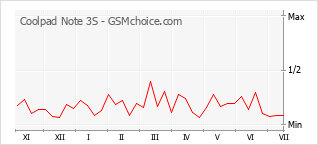 Popularity chart of Coolpad Note 3S