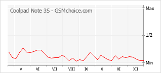 Traçar mudanças de populariedade do telemóvel Coolpad Note 3S