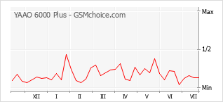 Popularity chart of YAAO 6000 Plus