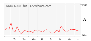 Gráfico de los cambios de popularidad YAAO 6000 Plus