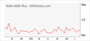 Le graphique de popularité de YAAO 6000 Plus